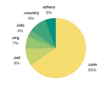 best domain extension
