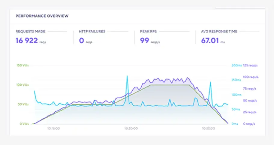 wp engine stresstest k6