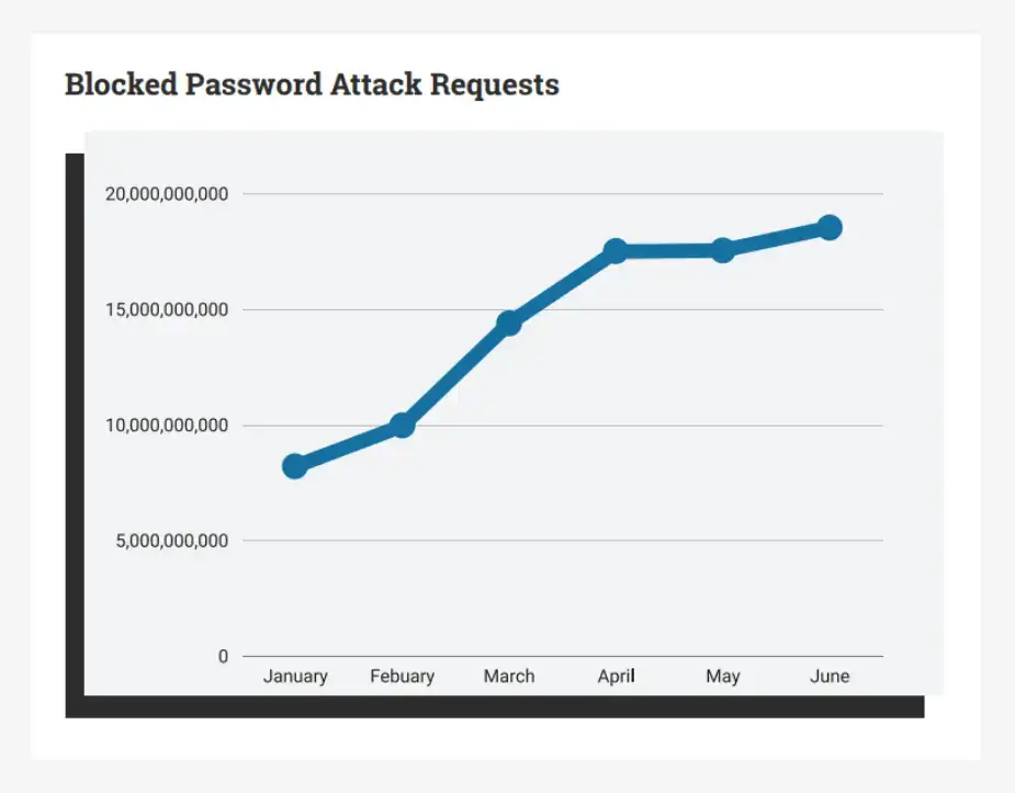 graph of wordpress security password attacks