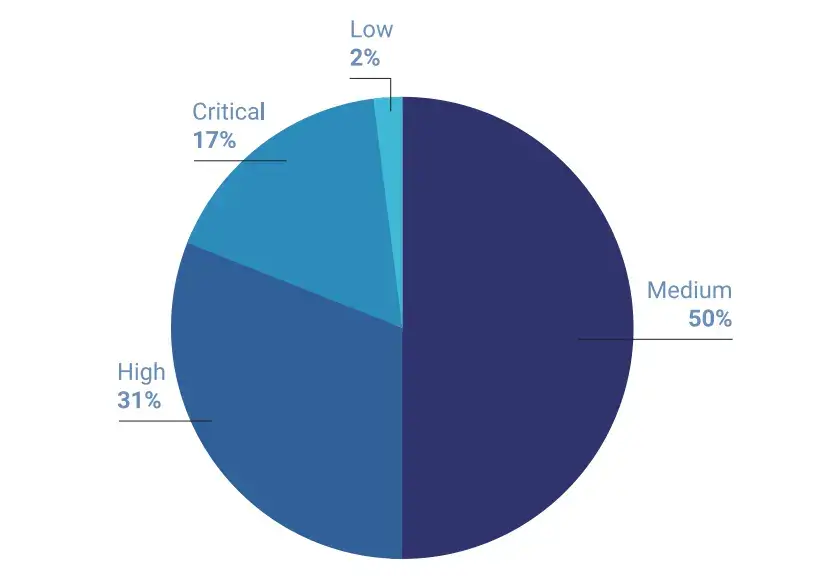 wordpress security vulnerabilities severity