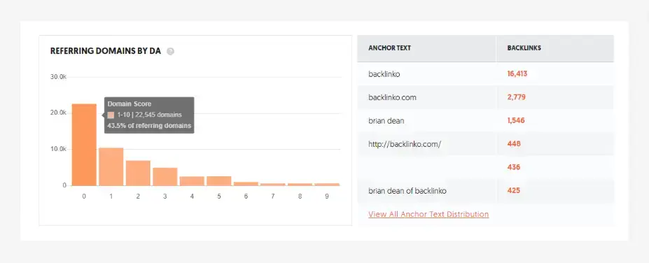 Ubersuggest Referring Domain By DA
