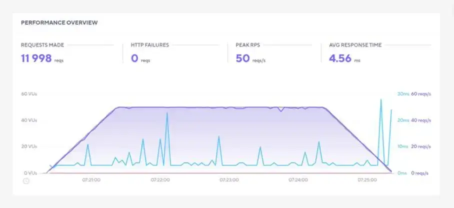 InMotion Hosting K6 stress test