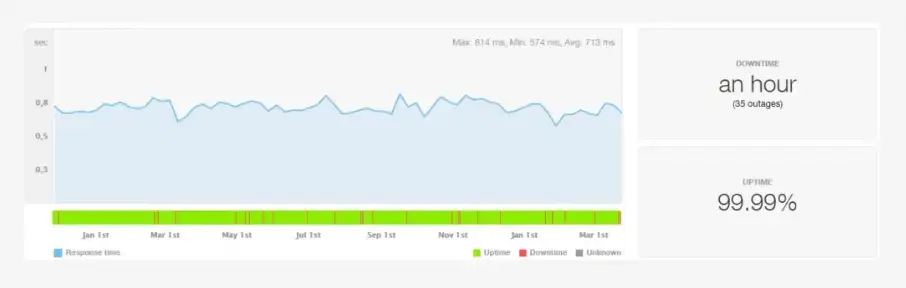 fastcomet performance test